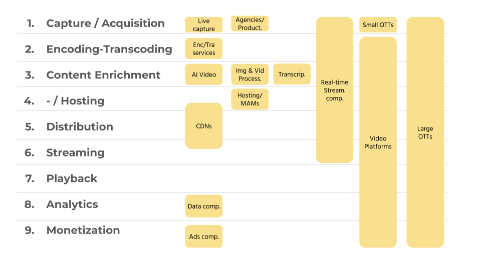 A diagram of the different stages in the value chain of video, from capturing or acquiring video to monetizing it.