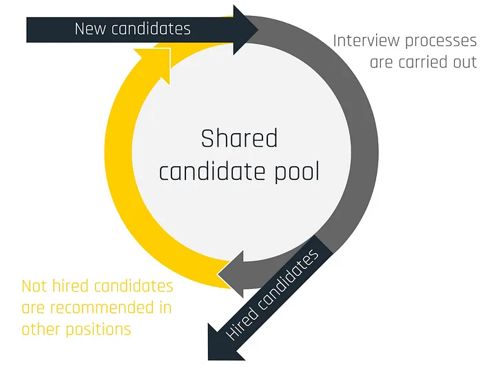 The Hiring Circle, one month in